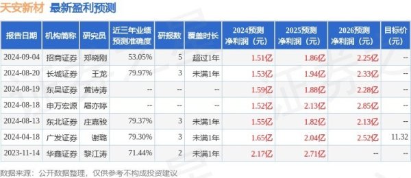 天安新材：10月20日继承机构调研，申万宏源、上海度势投资等多家机构参与